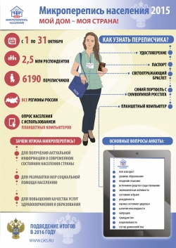 В Якутске стартует микроперепись населения